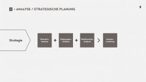 OPUS Marketing / Immobilienmarketing / Strategie