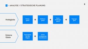 OPUS Marketing / Projekte / See Spa / Zielgruppenstrategie